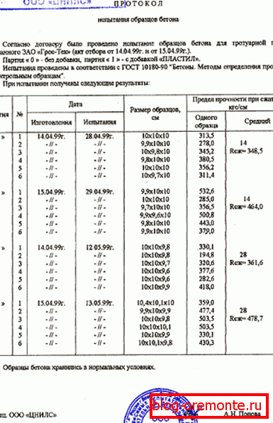 Пратакол выпрабаванняў бетону на трываласць класа В20: ўзор афармлення Пратакол выпрабаванняў бетону на трываласць класа В20: ўзор афармлення