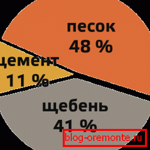 Адсоткавыя суадносіны кампанентаў у складзе. Адсоткавыя суадносіны кампанентаў у складзе.