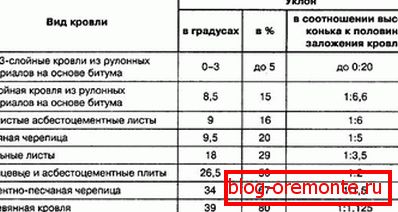 Разлік кута нахілу пахілаў