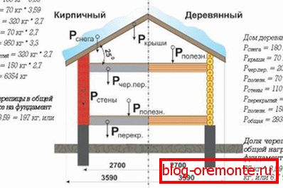 Разлік кроквеннай сістэмы