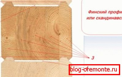 Размяшчэнне гадавых кольцаў у склейваць ламелей Размяшчэнне гадавых кольцаў у склейваць ламелей
