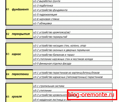 Разбіўка ўсіх работ і камплектуючых па катэгорыях