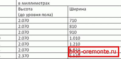 Памеры: дзверы металічныя. табліца 4 памеры дзверы металічныя
