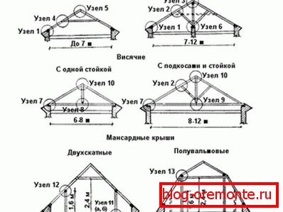 Розныя формы сістэм крокваў