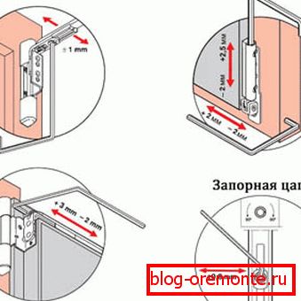 рэгуляванне прыціску гаўбечнай дзверы