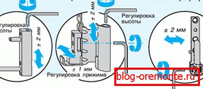 Схема рэгулявання гаўбечнай дзверы фота
