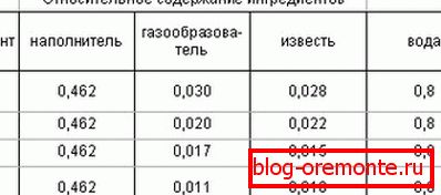 Рэцэпт газабетону - вырабляецца толькі на заводзе
