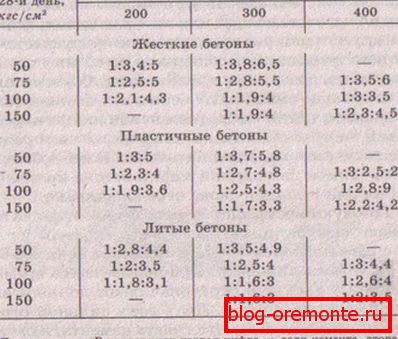Рэцэптура для раствораў рознай калянасці. Рэцэптура для раствораў рознай калянасці.