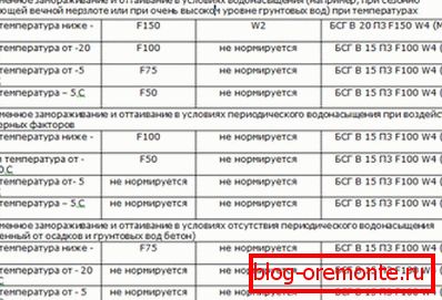 Рэжым эксплуатацыі з улікам марозаўстойлівасці. Рэжым эксплуатацыі з улікам марозаўстойлівасці.