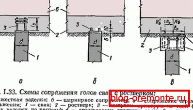 Самыя распаўсюджаныя схемы спалучэння гатовы паль з ростверком з бетону з улікам канструкцыі па праекце
