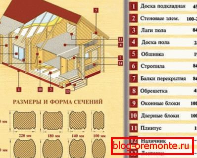 Перасеку бруса. Перасеку бруса.