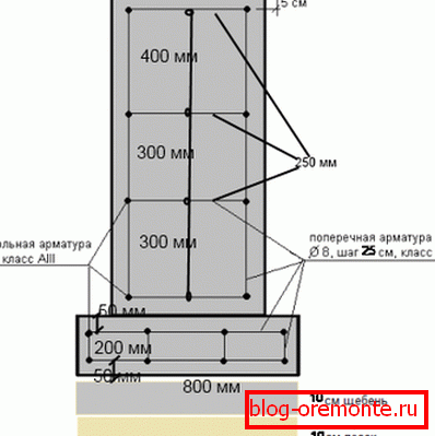 Схема армавання падушкі і істужачнага падмурка.