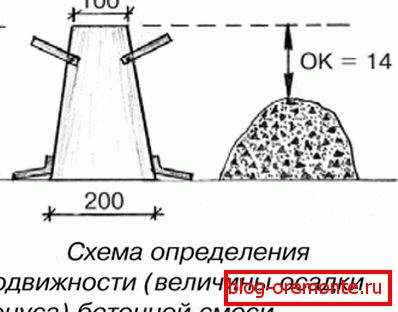 Схема для вызначэння рухомасці бетону. Схема для вызначэння рухомасці бетону.
