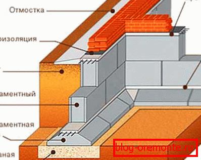 Схема падмурка. Схема падмурка.