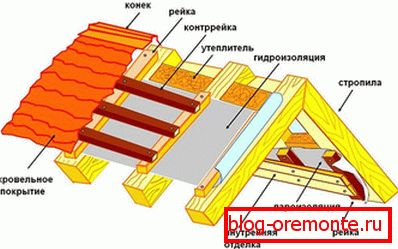 Схема гідраізаляцыі даху