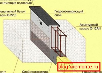 Схема істужачнага падмурка Схема істужачнага падмурка