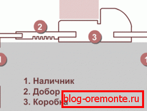 Схема мантажу скрынкі з доборе