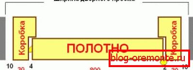 Схема падліку шырыні праёму са скрыняй