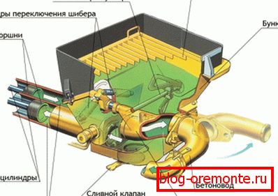Схема поршневага бетанапомпы з 2 цыліндрамі. Схема поршневага бетанапомпы з 2 цыліндрамі.