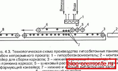 Схема струменевай лініі, якая вырабляе панэлі. Схема струменевай лініі, якая вырабляе панэлі.