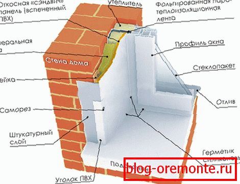 Схема правільнага ўцяплення адхонаў