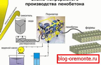 Схема вытворчасці пеноблока Схема вытворчасці пеноблока