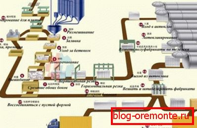 Схема вытворчага працэсу газаблокі Схема вытворчага працэсу газаблокі