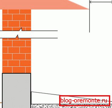Схема размяшчэння адмосткі адносна лініі карнізаў Схема размяшчэння адмосткі адносна лініі карнізаў