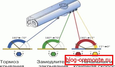 Схема рэгулявання даводчыка Схема рэгулявання даводчыка