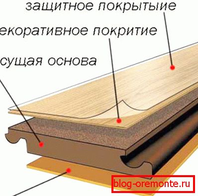 Схема будовы ламінатных панэлі Схема будовы ламінатных панэлі