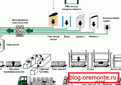 Зхема технологического цикла для газобетона Зхема технологического цикла для газобетона