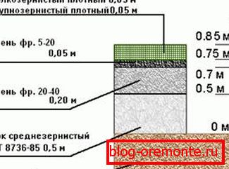 Схема кладкі дарог з сярэдняй нагрузкай.