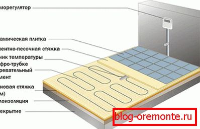 Схема кладкі электрычнага кабельнага падлогі