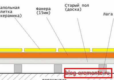 Схема кладкі пліткі на фанеру