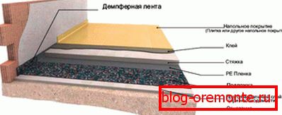 Схема слаёў пірага