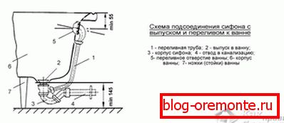 Як падключыць ванну да каналізацыі