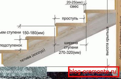 Схема прылады драўлянага ганка