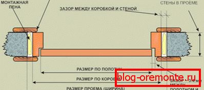 Схема прылады дзверы