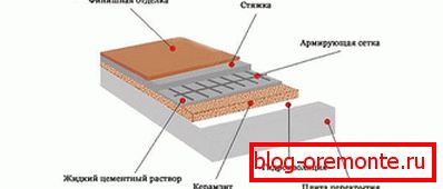Схема ўцяплення падлогі балкона