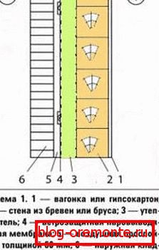 Схематычна паказаныя пласты ў часе працэсу ўцяплення брусовых сцен Схематычна паказаныя пласты ў часе працэсу ўцяплення брусовых сцен