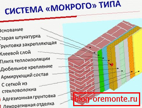 Сістэма мокрага тыпу