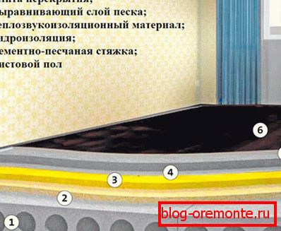 Прылада сістэмы плавае падлогу