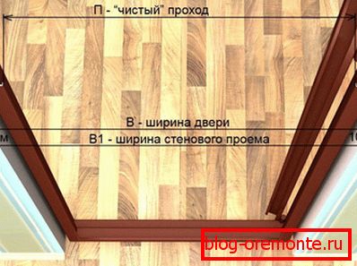 Суадносіны шырыні праёму і скрынкі Суадносіны шырыні праёму і скрынкі