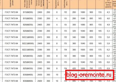 Адпаведнасць маркі бетону класа і іх тэхнічныя параметры Адпаведнасць маркі бетону класа і іх тэхнічныя параметры
