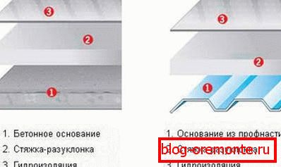 Будова дахавага пірага плоской кровли