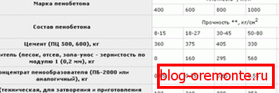 Склад пенабетону. Склад пенабетону.