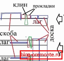 Згуртоўванне падлогі клінамі Згуртоўванне падлогі клінамі