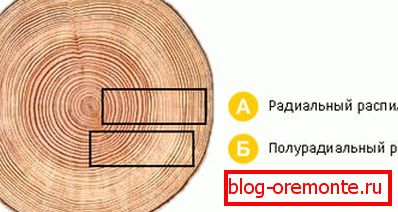 Спосабы распілоўвання зыходнага сыравіны Спосабы распілоўвання зыходнага сыравіны