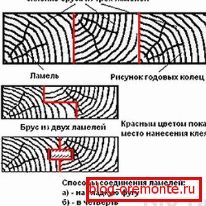 Спосабы склейвання ламелей Спосабы склейвання ламелей