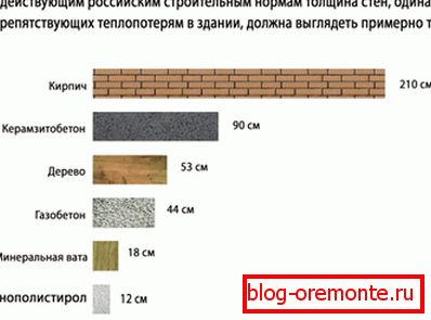 Параўнанне цеплаізалюючая якасцяў розных матэрыялаў. Параўнанне цеплаізалюючая якасцяў розных матэрыялаў.